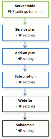 Hiérarchie des paramètres PHP